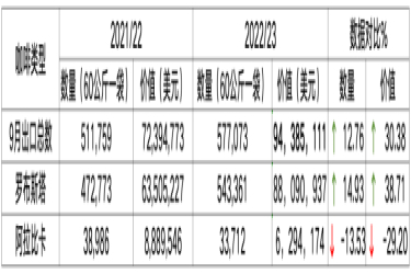 乌干达咖啡出口规模持续扩大